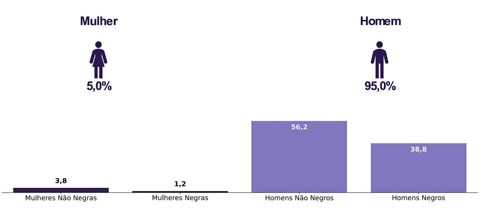 Gráfico Mulher e Homem